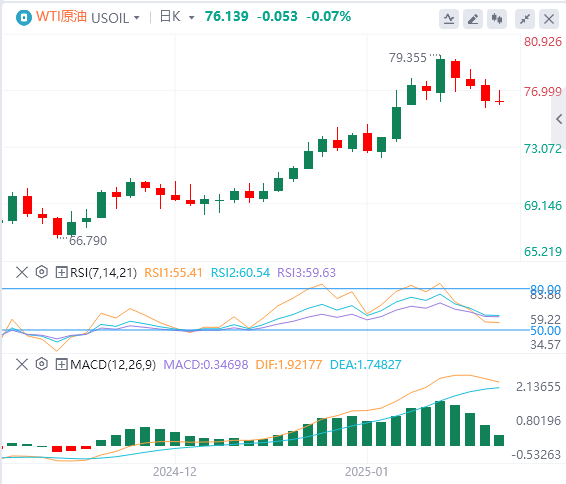 Exness外汇原油走势预测：在特朗普行政命令后经历波动，目前徘徊在76附近(图1)