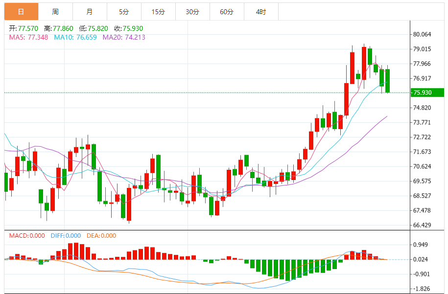 Exness外汇原油分析：美原油下跌 市场担忧油市供应过剩，特朗普计划增加油气产量(图1)