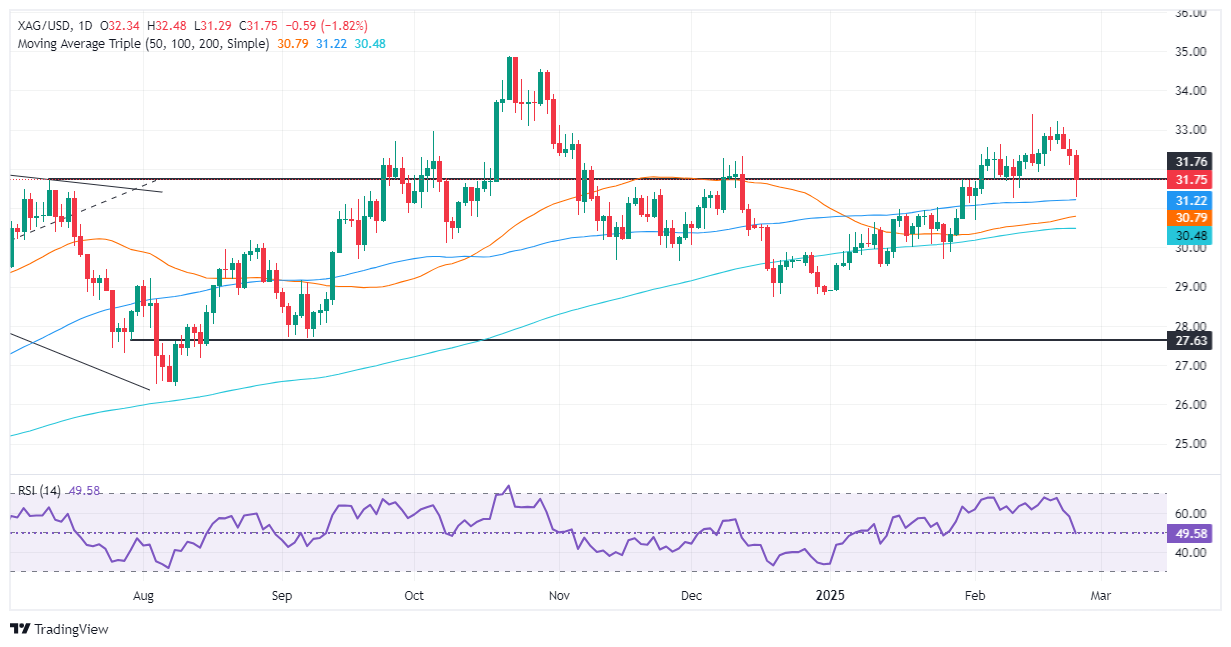 Exness白银价格预测：白银/美元因获利了结和风险厌恶下跌超过1.80%(图1)