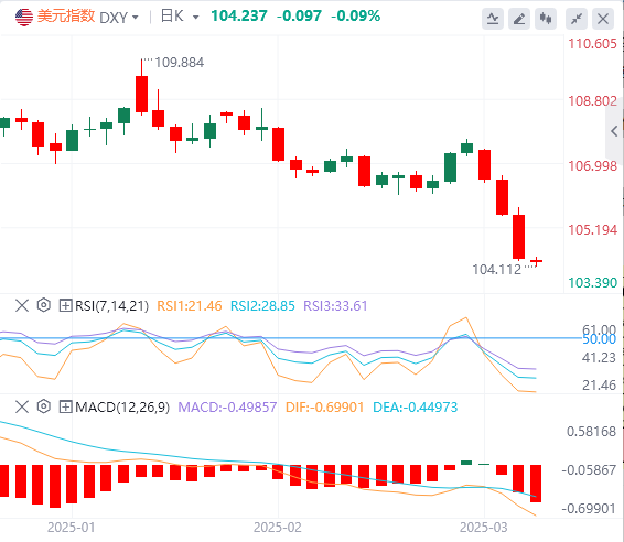 Exness外汇分析：美指创年内新低，欧美暴涨近400基点，涨势能否延续？(图1)